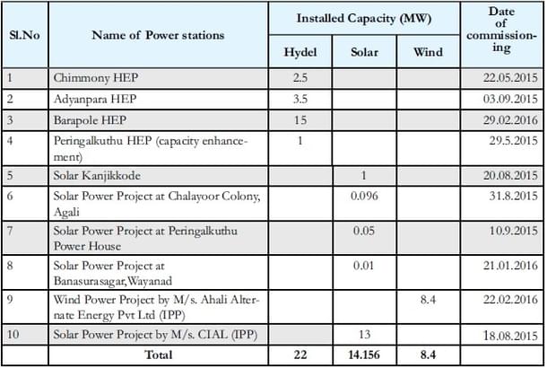Table 3: Power Projects commissioned in 2015-16 (Economic Review, 2016, Kerala)